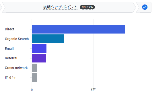 後期タッチポイントでのデフォルトチャネル内訳の例